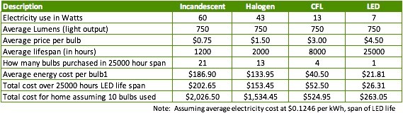 light bulb cost comparison chart
